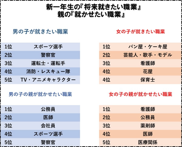 大人になったら何になる？